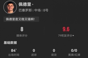 佩德里本场2关键传球+6长传全部成功 6对抗4成功+2抢断 获评8.0分