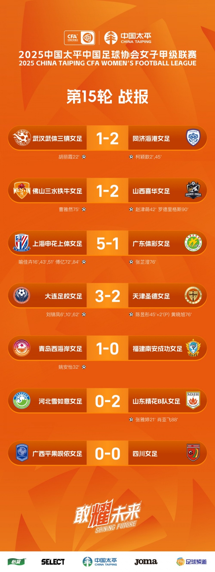 乐鱼体育登陆-2025女甲联赛第15轮战报、积分榜、射手榜
