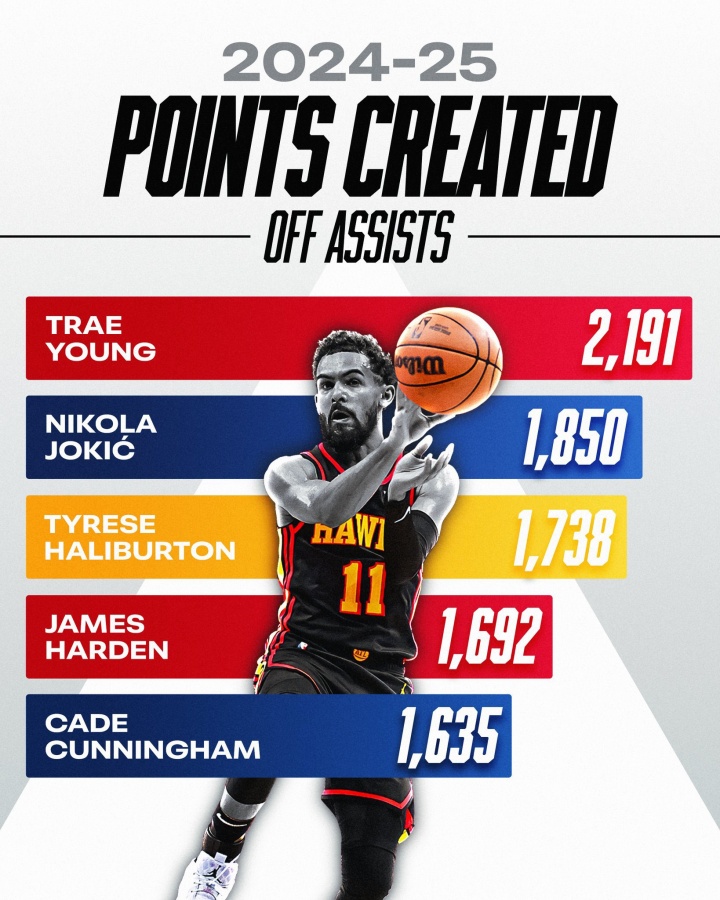 乐鱼网站-上赛季助攻得分贡献榜：特雷-杨2191分领跑 美媒呼吁认可其价值